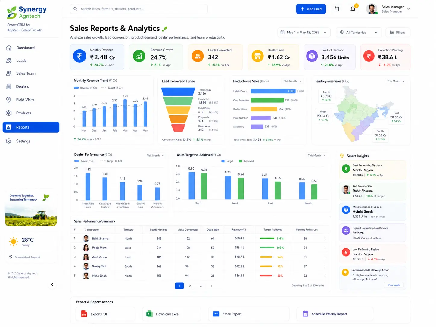 Sales team and field visit dashboard for Synergy Agritech CRM